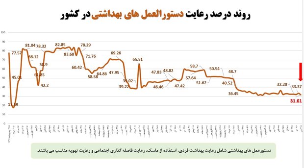 روند نزولی پروتکل های کرونایی +  نمودار/ ۸۳ درصد ماسک نمی زنند