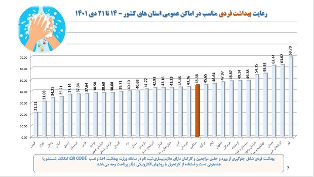 روند نزولی پروتکل های کرونایی +  نمودار/ ۸۳ درصد ماسک نمی زنند