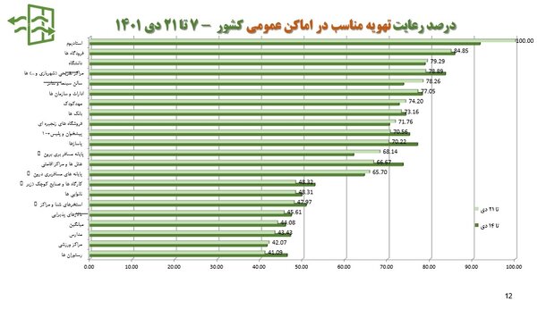 روند نزولی پروتکل های کرونایی +  نمودار/ ۸۳ درصد ماسک نمی زنند