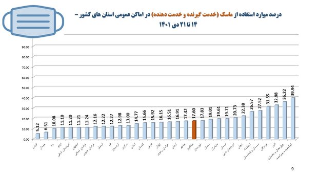 روند نزولی پروتکل های کرونایی +  نمودار/ ۸۳ درصد ماسک نمی زنند