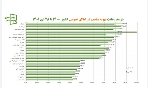 رعایت بهداشت فردی زیر ۵۰ درصد + نمودارها/ یک استان بدون ماسک