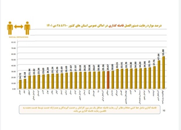 رعایت بهداشت فردی زیر ۵۰ درصد + نمودارها/ یک استان بدون ماسک