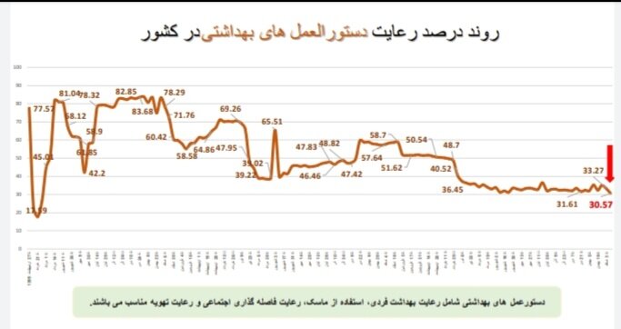 ۸۵ درصد مردم ماسک ها را برداشته اند