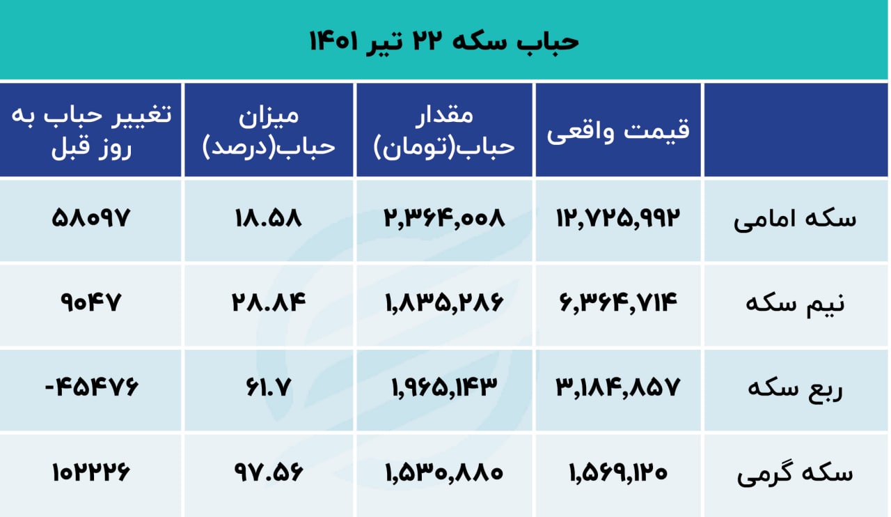 حباب-سکه