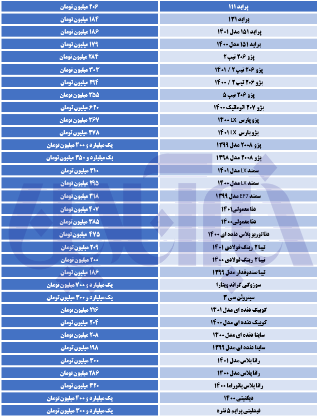 افزایش گسترده قیمت‌ها در بازار خودرو/ آخرین قیمت تیبا، رانا، ساینا و دنا