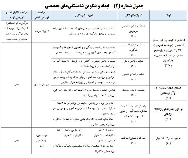 همه چیز درباره رتبه‌بندی معلمان،آغاز واریز علی‌الحساب معوقات رتبه‌بندی + فرهنگیان مشمول