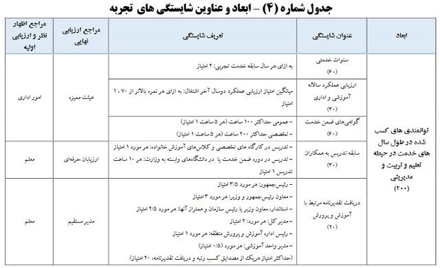 همه چیز درباره رتبه‌بندی معلمان،آغاز واریز علی‌الحساب معوقات رتبه‌بندی + فرهنگیان مشمول