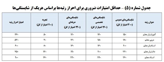 همه چیز درباره رتبه‌بندی معلمان،آغاز واریز علی‌الحساب معوقات رتبه‌بندی + فرهنگیان مشمول