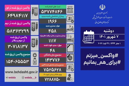 ۱۹۶۶ بیمار جدید مبتلا به کووید۱۹ در کشور شناسایی و ۴۵۸ نفر از آنها بستری شدند. ۱۹۶۶ بیمار جدید مبتلا به کووید۱۹ در کشور شناسایی و ۴۵۸ نفر از آنها بستری شدند.