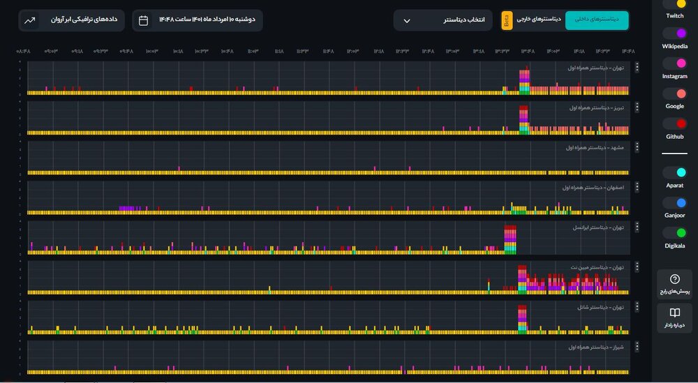 کدام استان بیشترین اختلال در اینترنت را دارد؟