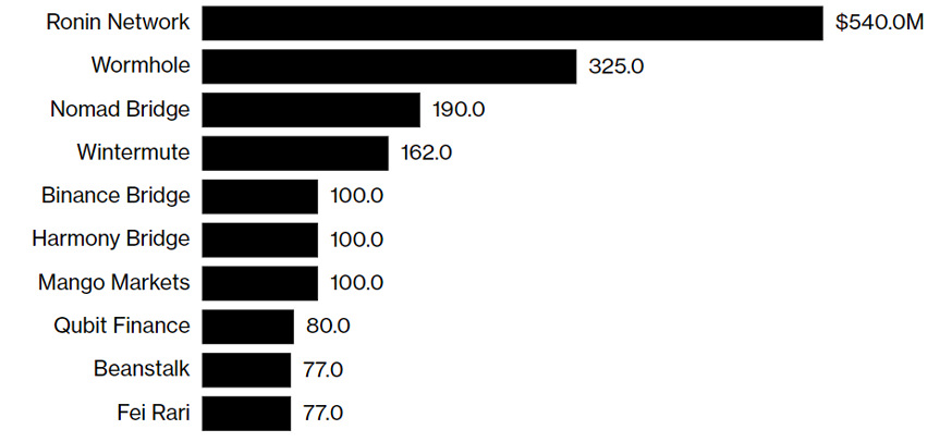 بزرگ ترین هک های رمزارز در سال ۲۰۲۲ از نگاه بلومبرگ