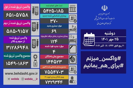 آخرین آمار کرونا ۲۵ مهر