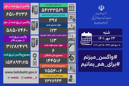 آخرین آمار کرونا ۲۳ مهر