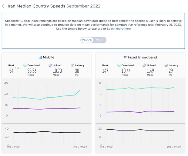 سرعت اینترنت ایران در رتبه بندی جهانی «اسپید تست» اعلام شد