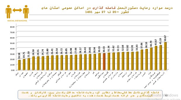 آخرین وضعیت اجرای پروتکل های بهداشتی/پلمپ و اخطار ۳۱۸۸۳ مرکز