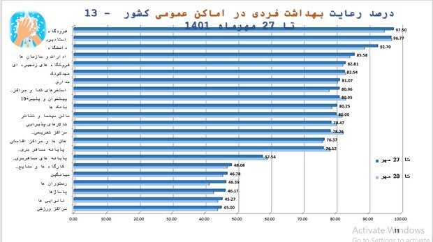 آخرین وضعیت اجرای پروتکل های بهداشتی/پلمپ و اخطار ۳۱۸۸۳ مرکز