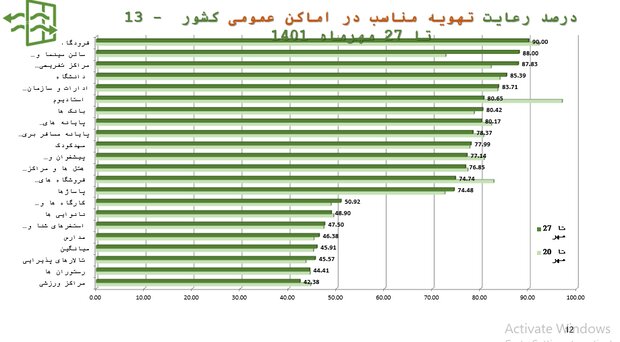 آخرین وضعیت اجرای پروتکل های بهداشتی/پلمپ و اخطار ۳۱۸۸۳ مرکز