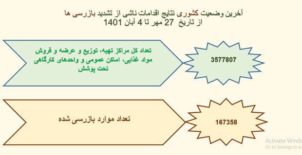 معرفی۳۱۲۳۹ واحد غیر بهداشتی به مراجع قضایی/۳۲۴واحد پلمپ شدند