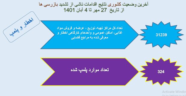 معرفی۳۱۲۳۹ واحد غیر بهداشتی به مراجع قضایی/۳۲۴واحد پلمپ شدند
