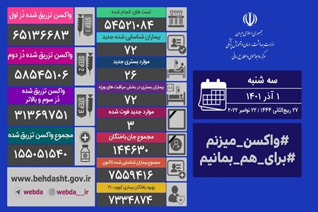 آخرین آمار کرونا ۱ آذر