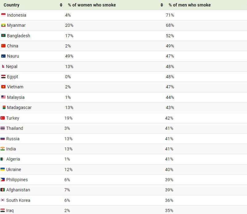 کدام کشور بیشترین سیگاری های جهان را دارد؟ مردان بیشتر سیگار می کشند یا زنان؟