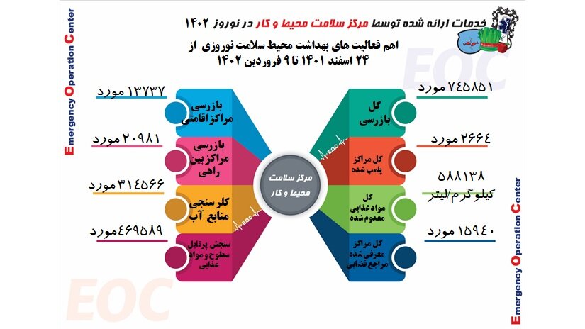 انجام ۷۴۵ هزار بازرسی‌ در طرح سلامت نوروزی/ پلمب ۲۶۶۴ مرکز متخلف 