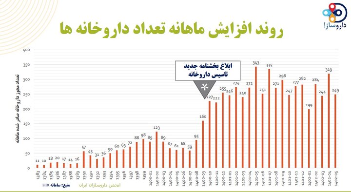 اوضاع بحرانی داروخانه‌ها/ تأسیس ۳۰۰ داروخانه در یک ماه + نمودارها