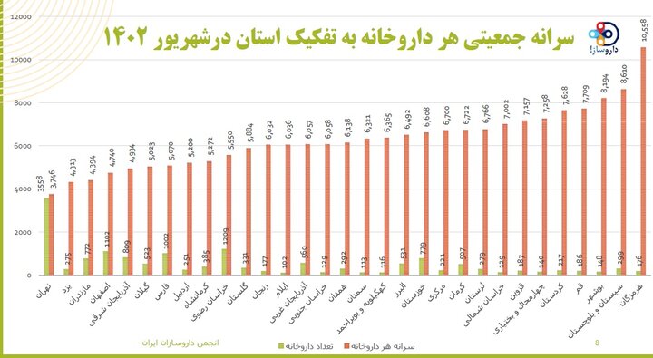 اوضاع بحرانی داروخانه‌ها/ تأسیس ۳۰۰ داروخانه در یک ماه + نمودارها