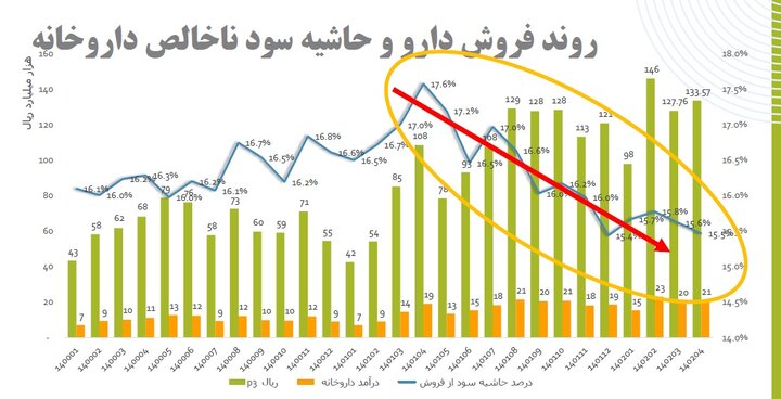 اوضاع بحرانی داروخانه‌ها/ تأسیس ۳۰۰ داروخانه در یک ماه + نمودارها