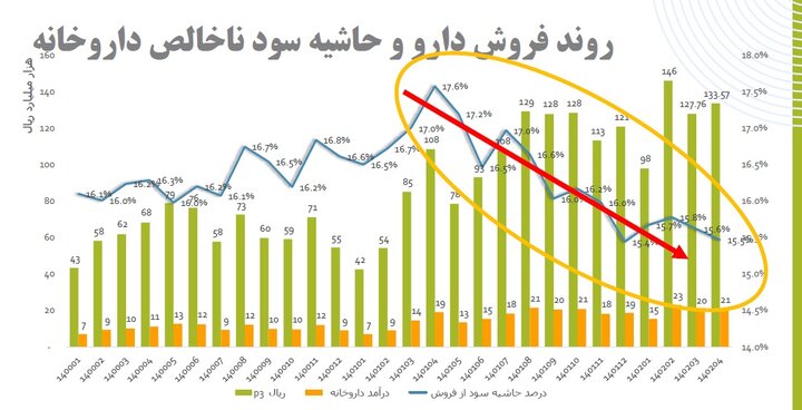 اوضاع بحرانی داروخانه‌ها/ تأسیس ۳۰۰ داروخانه در یک ماه + نمودارها