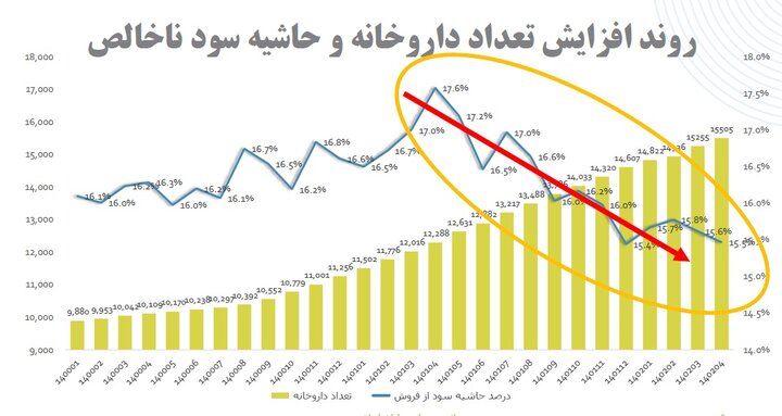 اوضاع بحرانی داروخانه‌ها/ تأسیس ۳۰۰ داروخانه در یک ماه + نمودارها