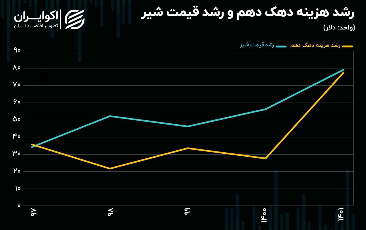 سقوط آزاد مصرف لبنیات در دهک‌های پایین درآمدی کشور