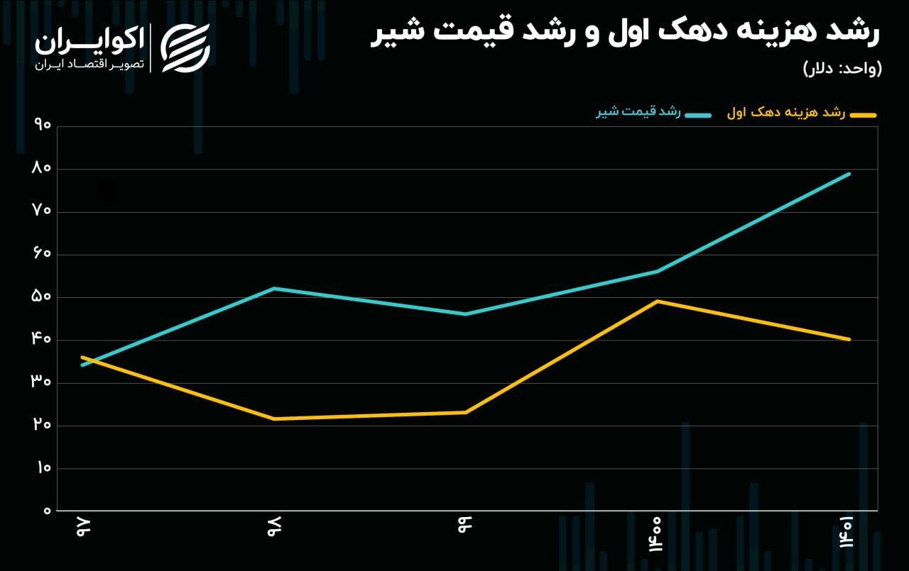 سقوط آزاد مصرف لبنیات در دهک‌های پایین درآمدی کشور