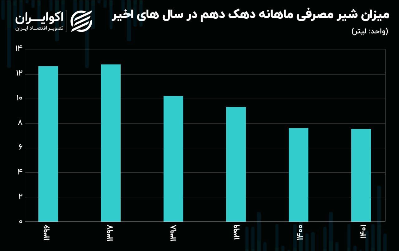 سقوط آزاد مصرف لبنیات در دهک‌های پایین درآمدی کشور