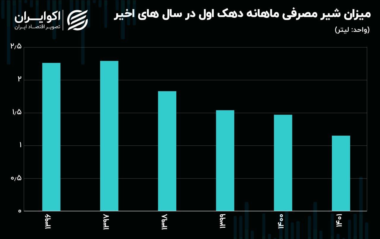 سقوط آزاد مصرف لبنیات در دهک‌های پایین درآمدی کشور