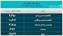 تامین ۸۳۷ میلیون دلار ارز دارو و تجهیزات پزشکی از اول فروردین تا ۱۵ تیر ۱۴۰۳