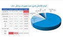 آمار ناقص سازمان غذا و دارو درباره هزینه کرد ارز تجهیزات پزشکی