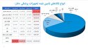 انواع کالاهای تامین شده در حوزه تجهیزات پزشکی در ۱۴۰۲